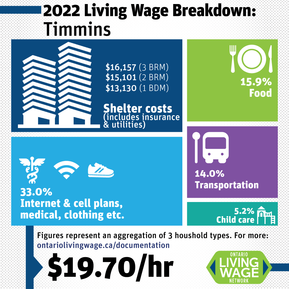 Ontario Living Wage Network reports wage of 19.70 per hour needed to